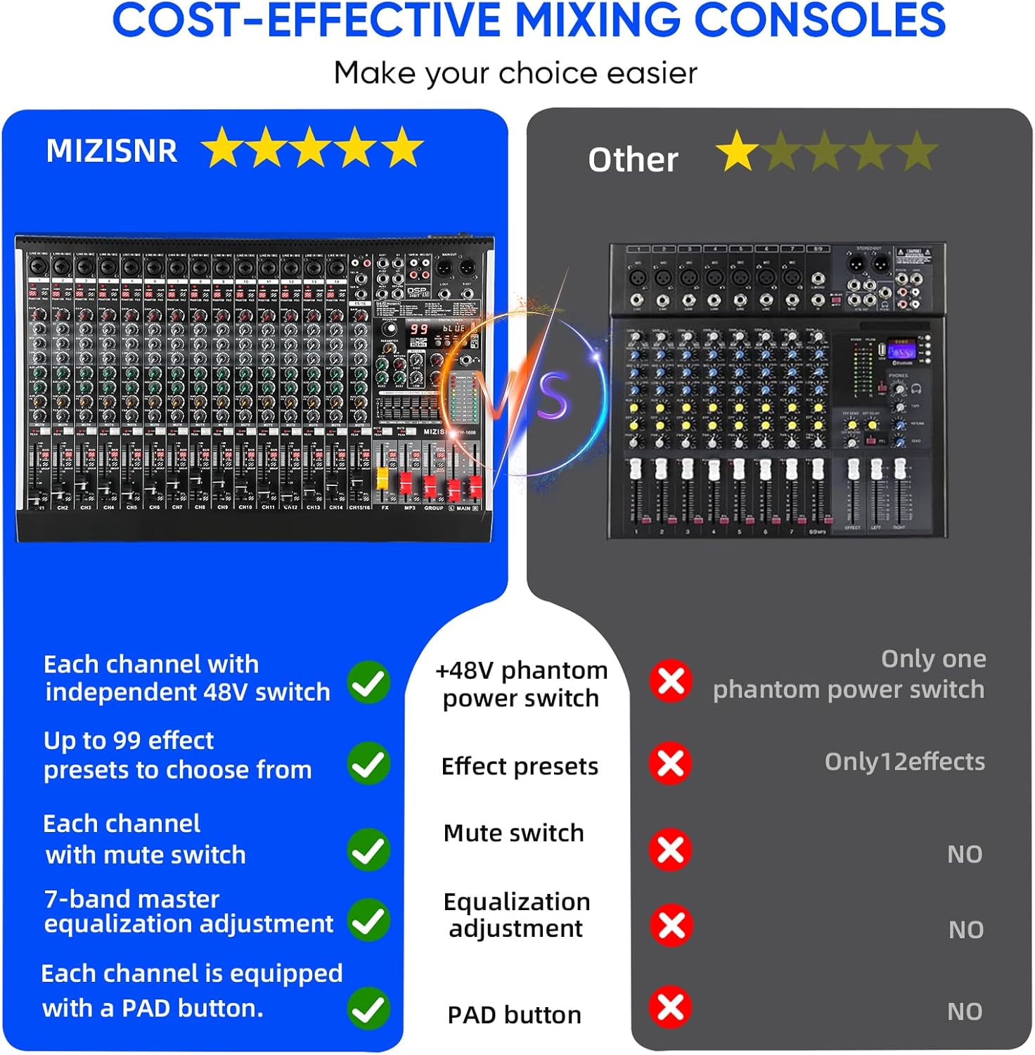 16 Channel Audio Mixer Professional Sound Mixing Board with 99 DSP Effects, 7-band EQ Digital DJ Mixer Console w/USB Bluetooth MP3 for Recording, Independent 48V Power & Mute Button - Image 2